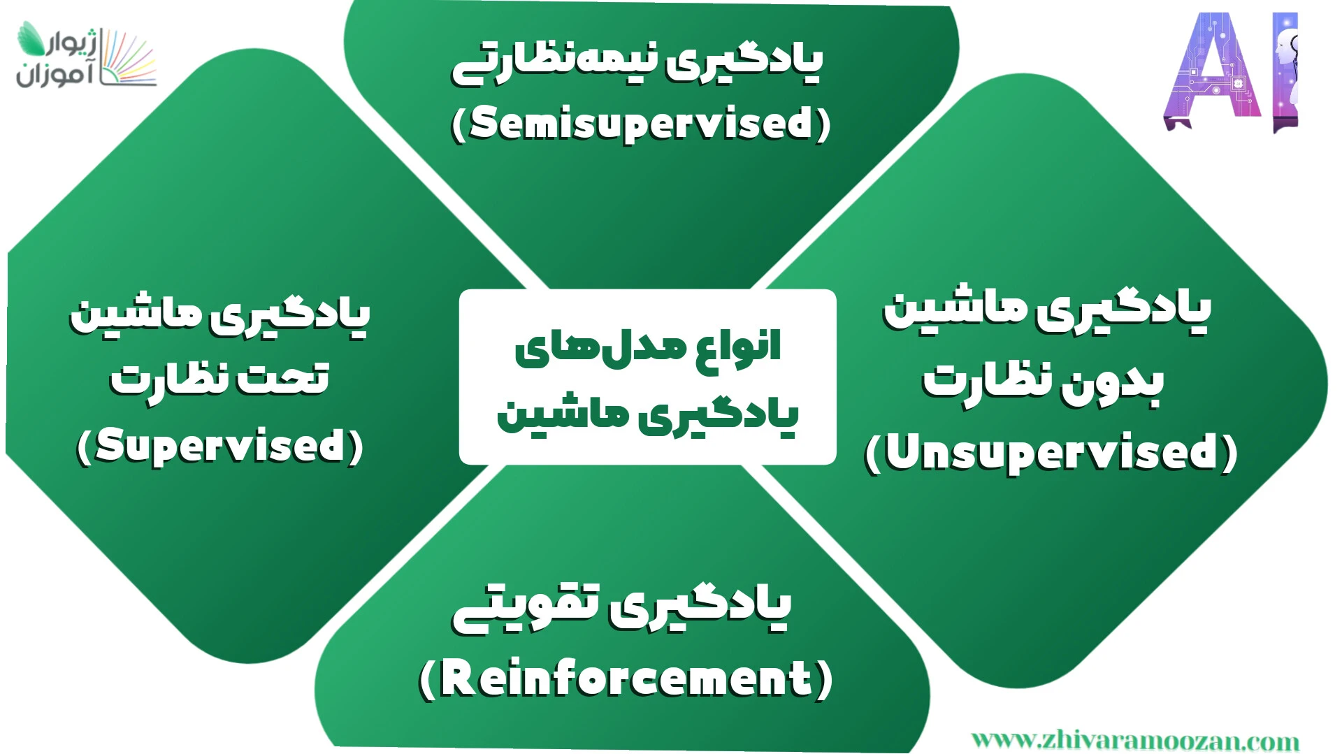 انواع یادگیری ماشین