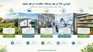 راهنمای انتخاب موضوع پایان نامه بهداشت و ایمنی مواد غذایی تضمین سلامت در زنجیره غذا (1405)